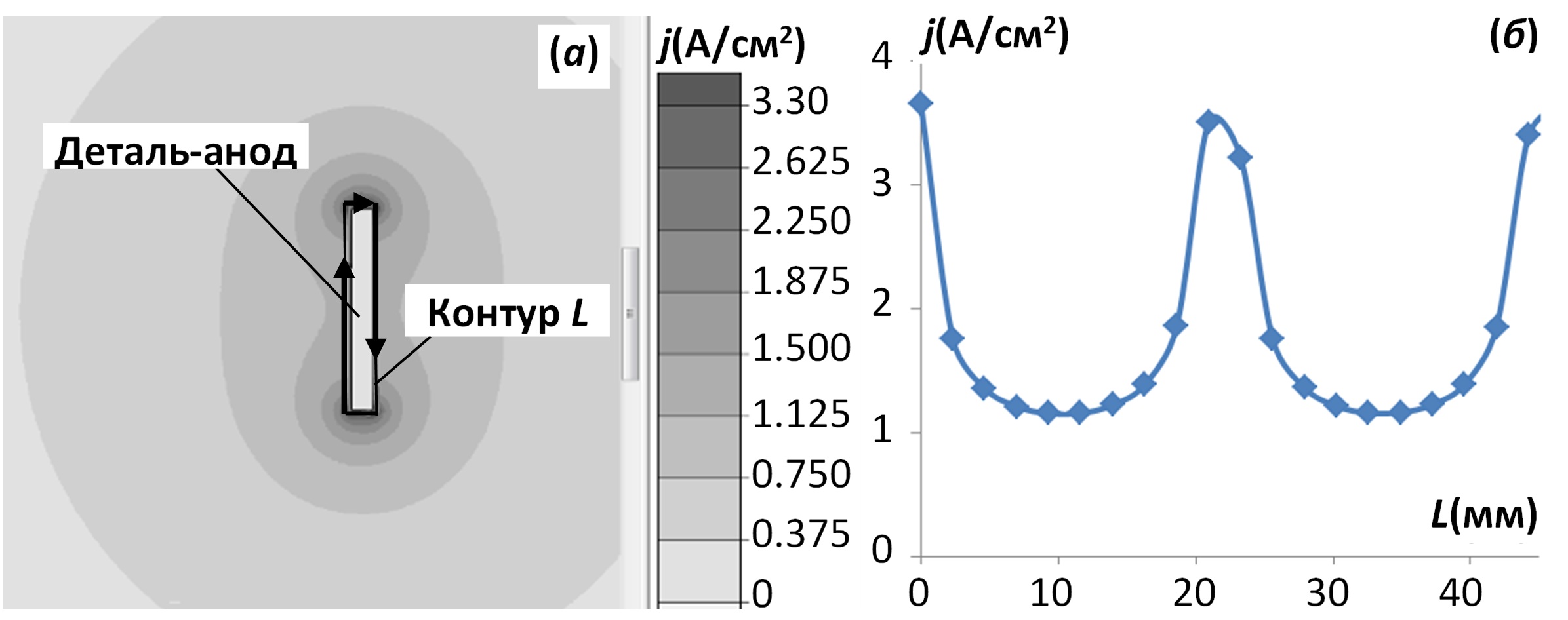 Рис.1. Картина поля (а), график распределения плотности тока (б)