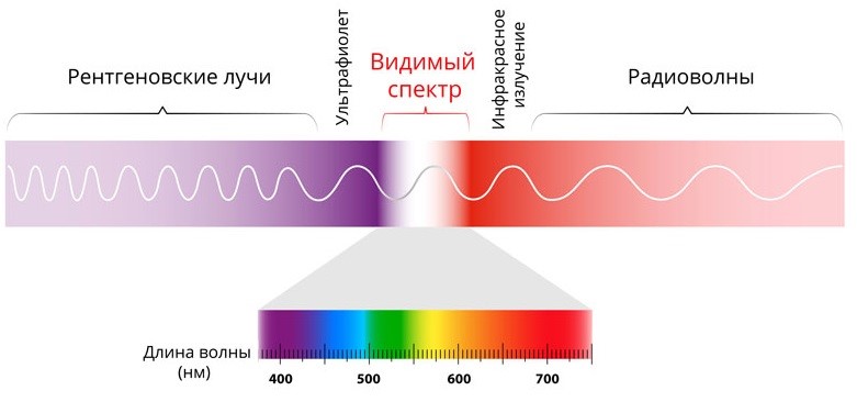 Оптический спектр электромагнитных волн